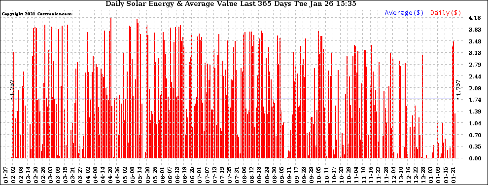 Solar PV/Inverter Performance Daily Solar Energy Production Value Last 365 Days