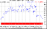 Solar PV/Inverter Performance Grid Power & Solar Radiation