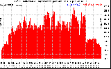 Solar PV/Inverter Performance Solar Radiation & Day Average per Minute