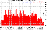 Solar PV/Inverter Performance West Array Actual & Average Power Output