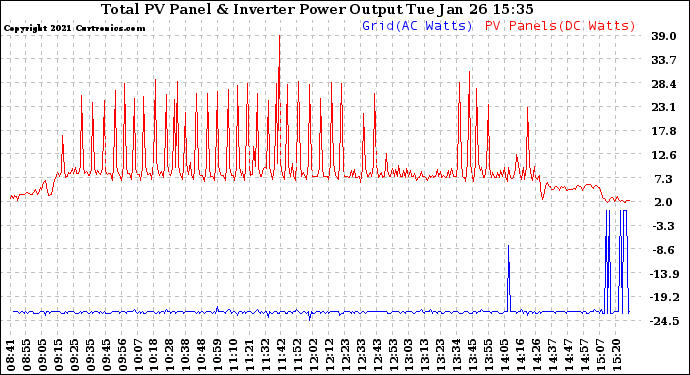 Solar PV/Inverter Performance PV Panel Power Output & Inverter Power Output