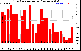 Solar PV/Inverter Performance Weekly Solar Energy Production Value