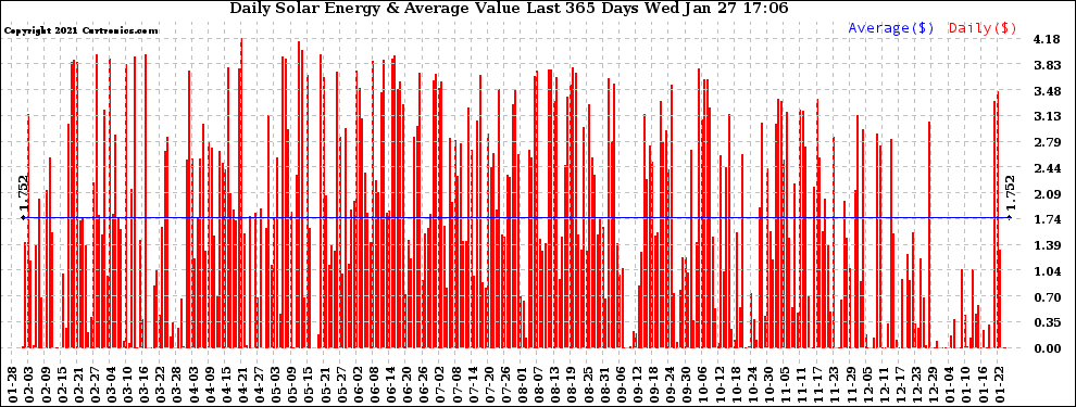 Solar PV/Inverter Performance Daily Solar Energy Production Value Last 365 Days