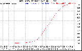 Solar PV/Inverter Performance Daily Energy Production