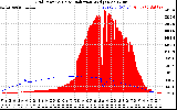 Solar PV/Inverter Performance Grid Power & Solar Radiation