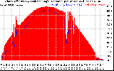 Solar PV/Inverter Performance Solar Radiation & Effective Solar Radiation per Minute