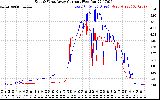 Solar PV/Inverter Performance Photovoltaic Panel Current Output