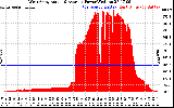 Solar PV/Inverter Performance West Array Actual & Average Power Output