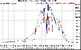 Solar PV/Inverter Performance Photovoltaic Panel Power Output