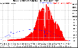 Solar PV/Inverter Performance East Array Power Output & Solar Radiation