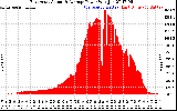Solar PV/Inverter Performance East Array Actual & Average Power Output