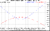 Solar PV/Inverter Performance Sun Altitude Angle & Sun Incidence Angle on PV Panels