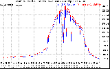 Solar PV/Inverter Performance PV Panel Power Output & Inverter Power Output