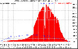 Solar PV/Inverter Performance Total PV Panel Power Output & Solar Radiation