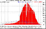 Solar PV/Inverter Performance Total PV Panel Power Output & Effective Solar Radiation