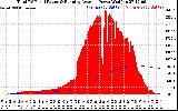 Solar PV/Inverter Performance Total PV Panel & Running Average Power Output