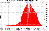 Solar PV/Inverter Performance Total PV Panel Power Output