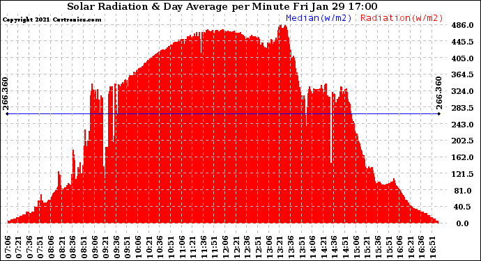 Solar PV/Inverter Performance Solar Radiation & Day Average per Minute