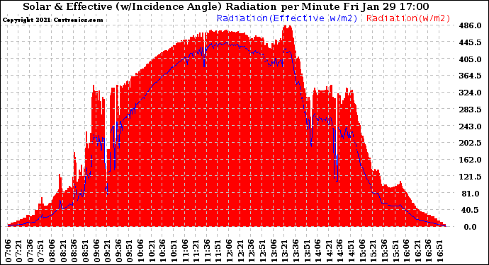Solar PV/Inverter Performance Solar Radiation & Effective Solar Radiation per Minute