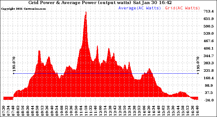 Solar PV/Inverter Performance Inverter Power Output
