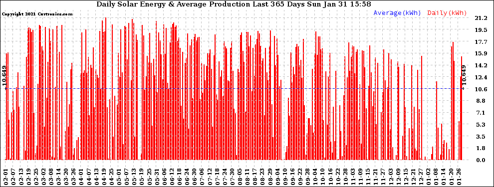 Solar PV/Inverter Performance Daily Solar Energy Production Last 365 Days