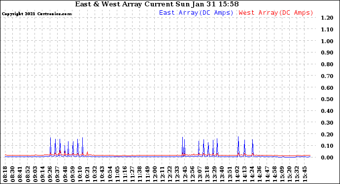 Solar PV/Inverter Performance Photovoltaic Panel Current Output