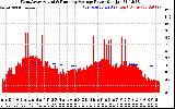 Solar PV/Inverter Performance West Array Actual & Running Average Power Output