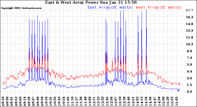 Solar PV/Inverter Performance Photovoltaic Panel Power Output