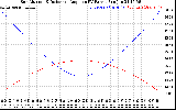 Solar PV/Inverter Performance Sun Altitude Angle & Sun Incidence Angle on PV Panels