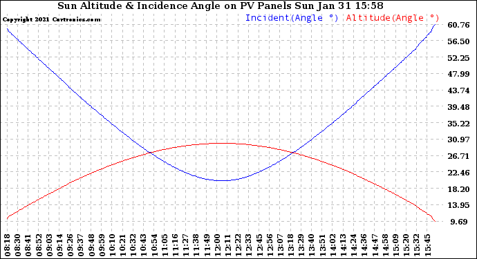 Solar PV/Inverter Performance Sun Altitude Angle & Sun Incidence Angle on PV Panels