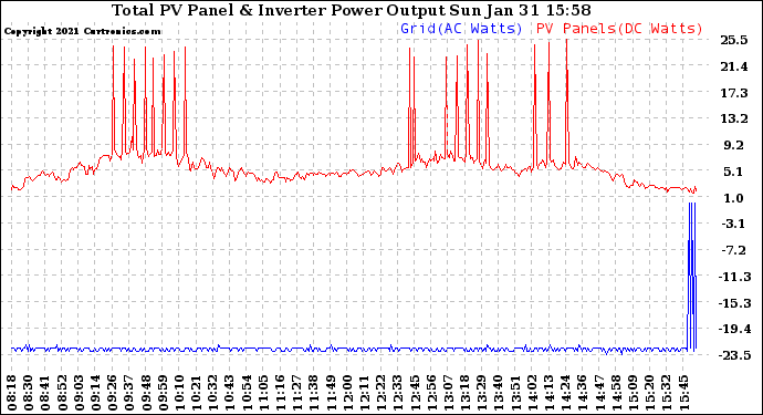 Solar PV/Inverter Performance PV Panel Power Output & Inverter Power Output