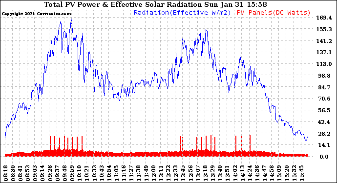 Solar PV/Inverter Performance Total PV Panel Power Output & Effective Solar Radiation
