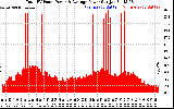 Solar PV/Inverter Performance Total PV Panel Power Output