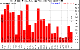 Solar PV/Inverter Performance Weekly Solar Energy Production