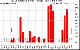 Solar PV/Inverter Performance Daily Solar Energy Production