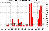 Solar PV/Inverter Performance Daily Solar Energy Production Value