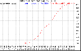 Solar PV/Inverter Performance Daily Energy Production