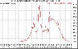 Solar PV/Inverter Performance Daily Energy Production Per Minute