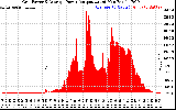 Solar PV/Inverter Performance Inverter Power Output