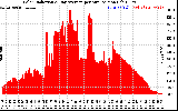 Solar PV/Inverter Performance Solar Radiation & Day Average per Minute