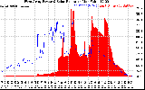 Solar PV/Inverter Performance West Array Power Output & Solar Radiation