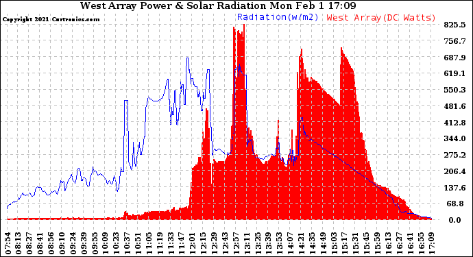 Solar PV/Inverter Performance West Array Power Output & Solar Radiation