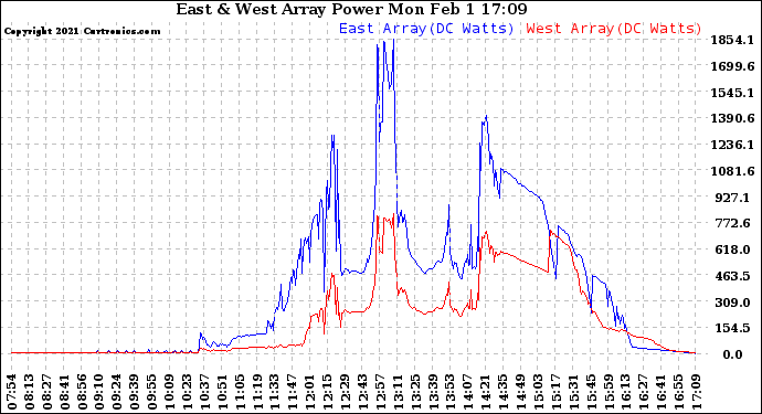 Solar PV/Inverter Performance Photovoltaic Panel Power Output