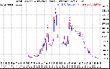Solar PV/Inverter Performance PV Panel Power Output & Inverter Power Output