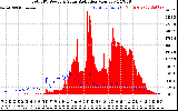 Solar PV/Inverter Performance Total PV Panel Power Output & Solar Radiation