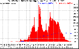 Solar PV/Inverter Performance Total PV Panel & Running Average Power Output