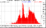 Solar PV/Inverter Performance Total PV Panel Power Output
