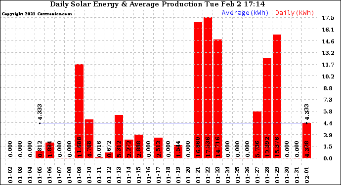 Solar PV/Inverter Performance Daily Solar Energy Production