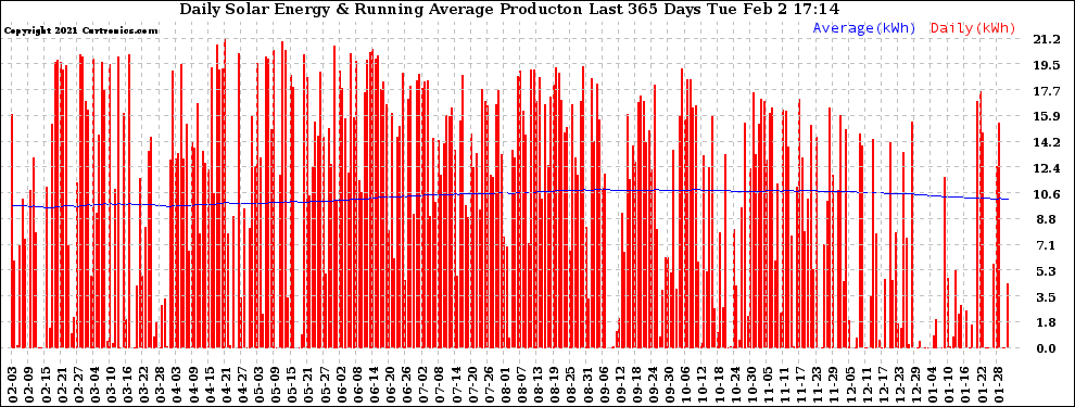 Solar PV/Inverter Performance Daily Solar Energy Production Running Average Last 365 Days