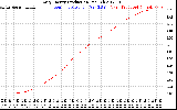 Solar PV/Inverter Performance Daily Energy Production